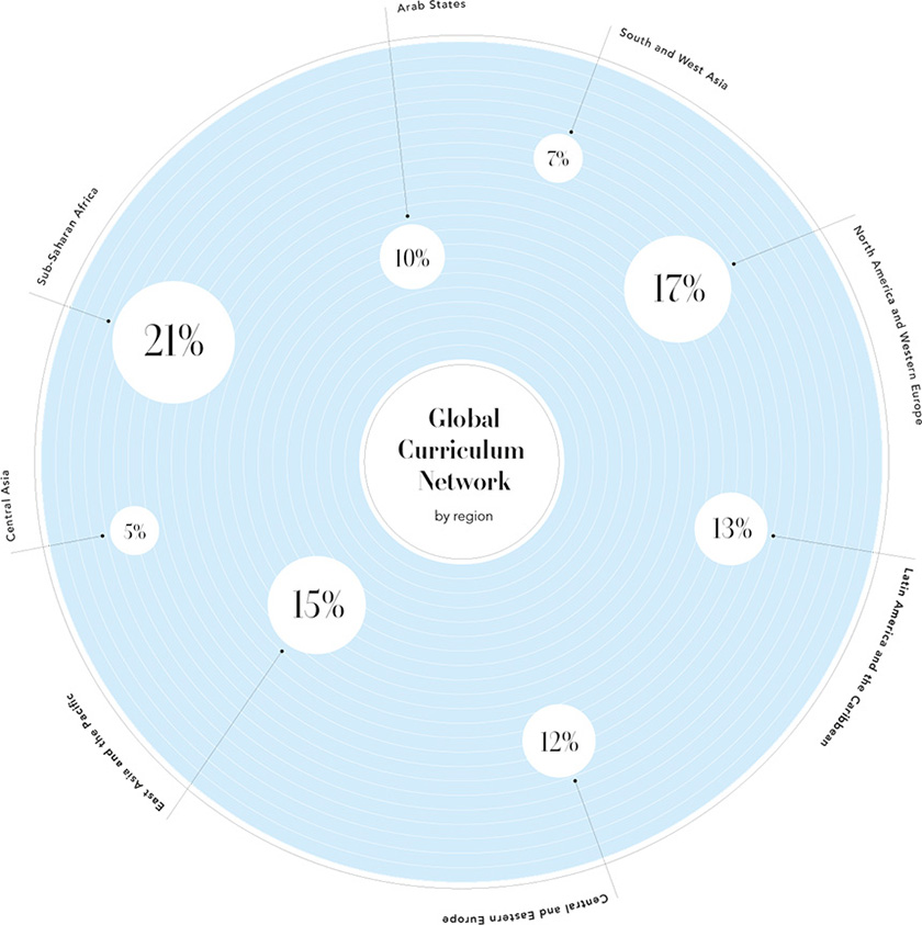 Regional distribution of Global Curriculum Network members