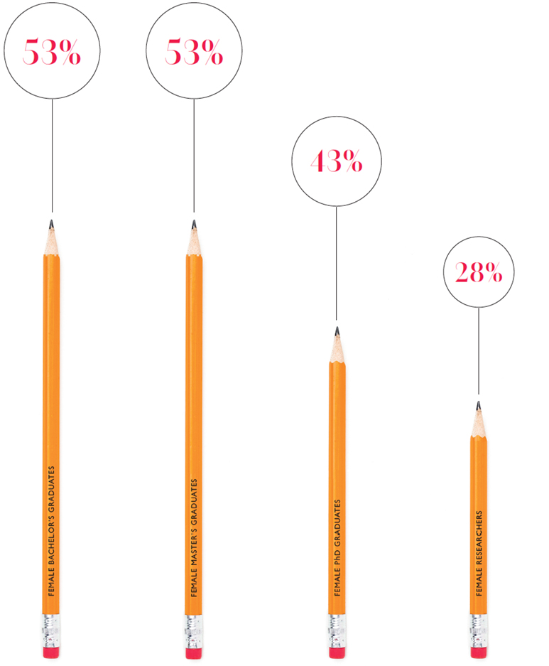 Source: UNESCO Science Report 2015, based on UNESCO Institute for Statistics estimates.